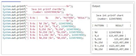 Java printf() .